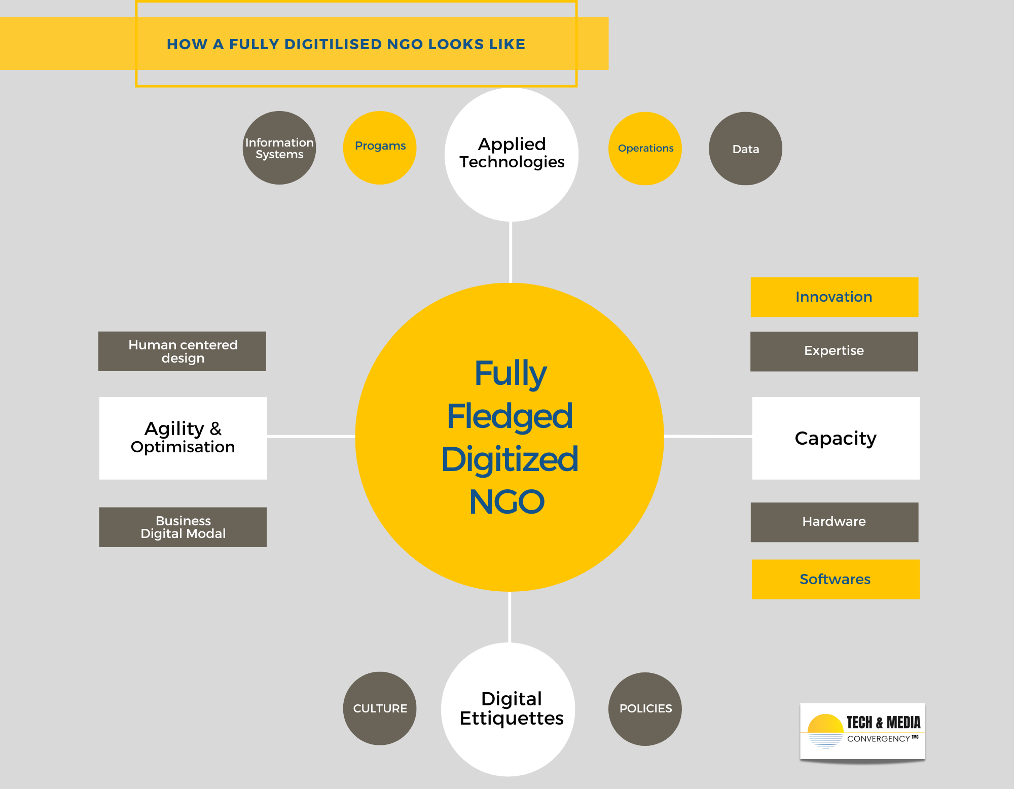 The ten (10) factors impeding Technology Integration for NGOs
